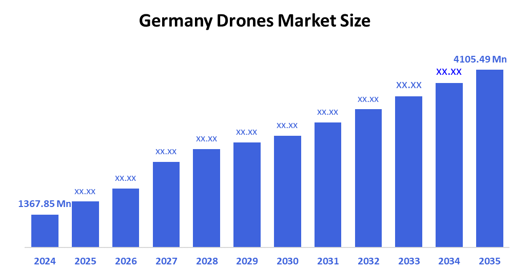 Germany Drones Market Size