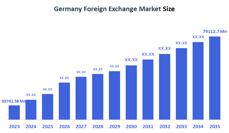 Germany Foreign Exchange Market Size