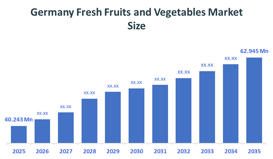 Germany Fresh Fruits and Vegetables Market