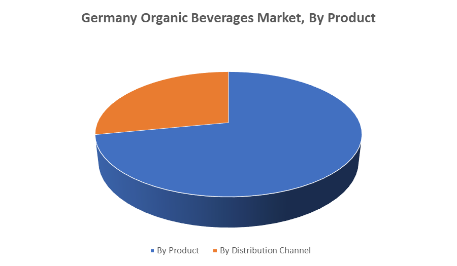 Germany Organic Beverages Market 