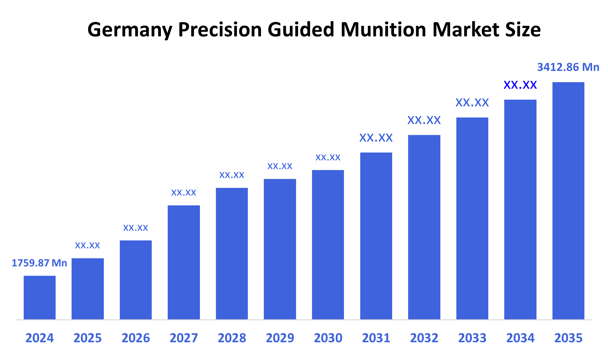 Germany Precision Guided Munition Market