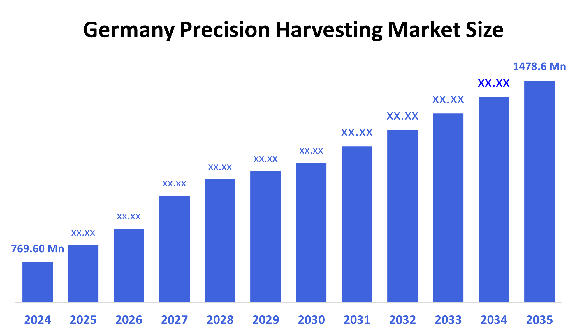 Germany Precision Harvesting Market