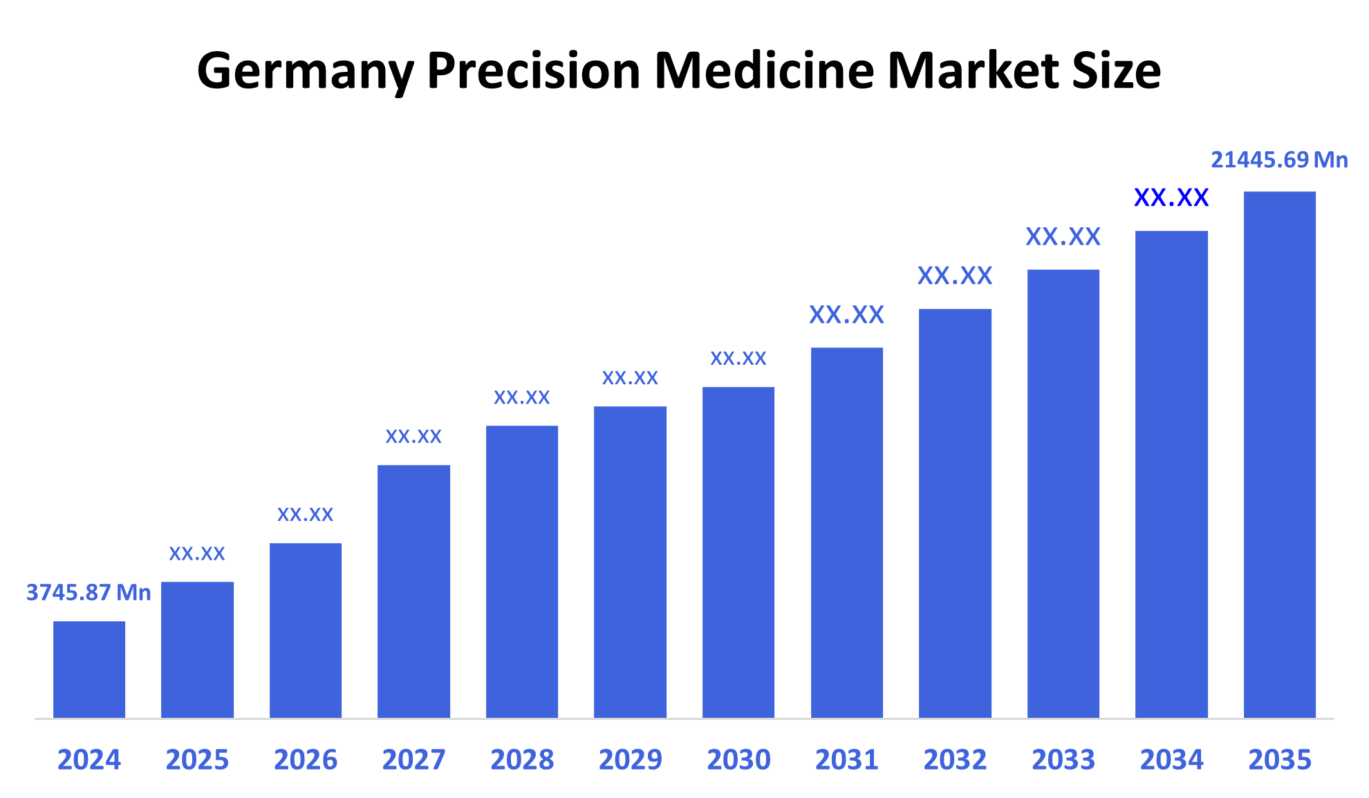 Germany Precision Medicine Market