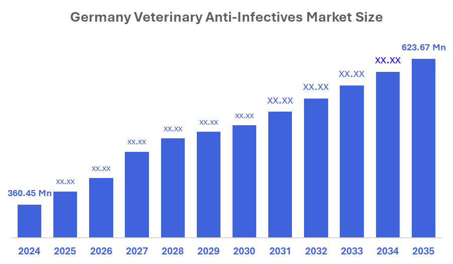 Germany Veterinary Anti-Infectives Market