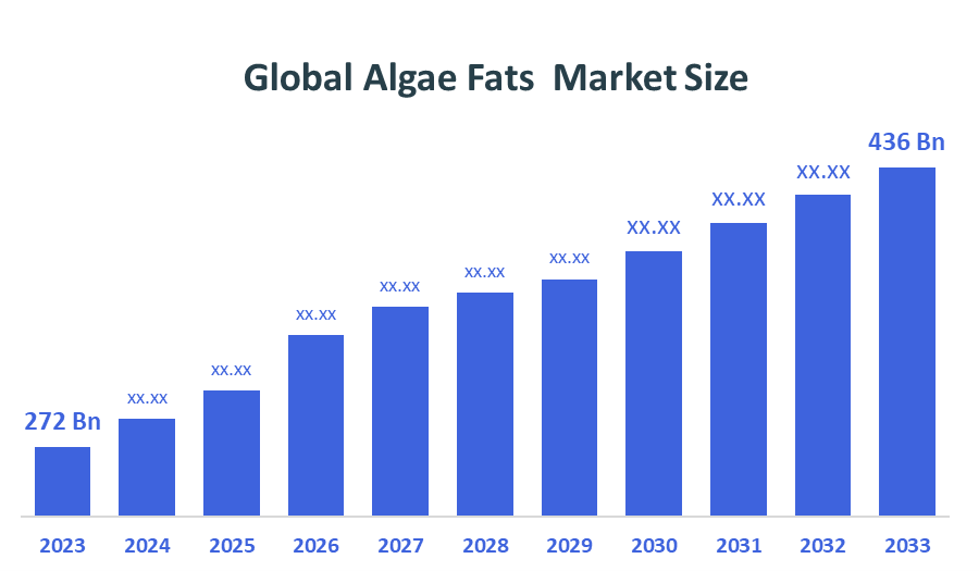 Global Algae Fat market