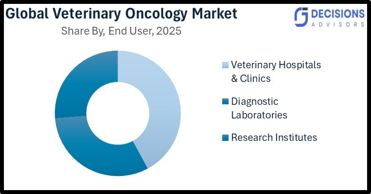 Global Veterinary Oncology Market