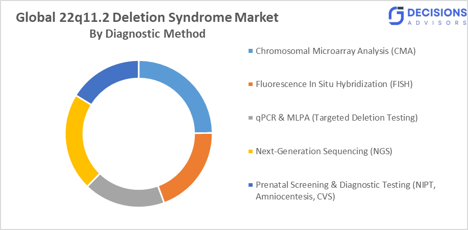 Global 22q11.2 Deletion Syndrome Market