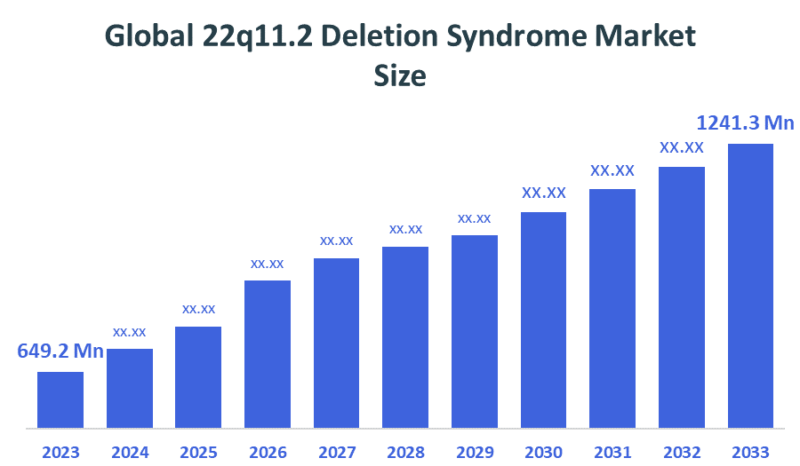 Global 22q11.2 Deletion Syndrome Market