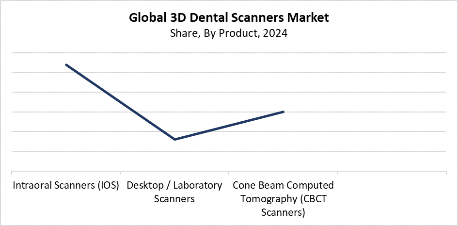 3D Dental Scanners Market