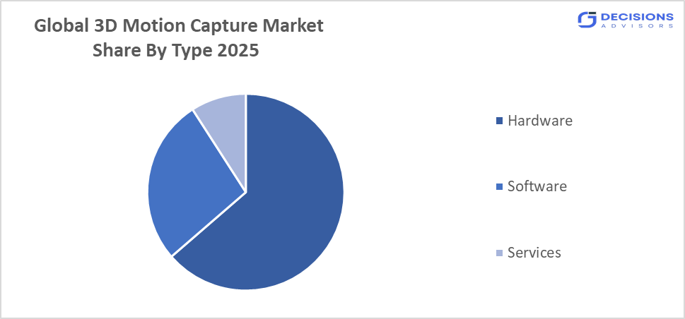 Global 3D Motion Capture Market