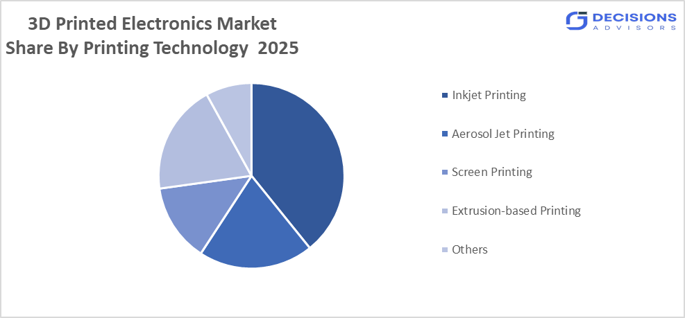 Global 3D Printed Electronics Market Size 
