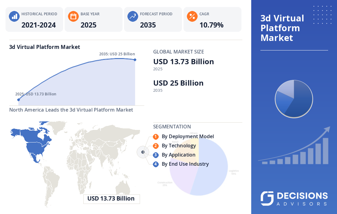 Global 3d virtual platform market