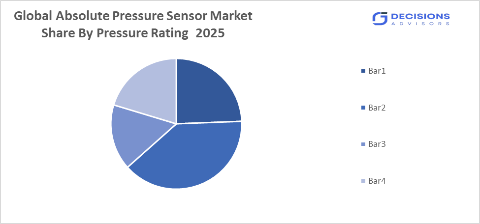 Global Absolute Pressure Sensor Market 