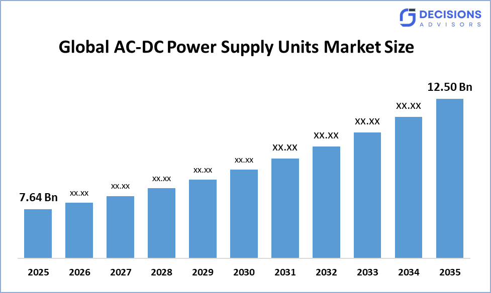 Global AC-DC Power Supply Units Market