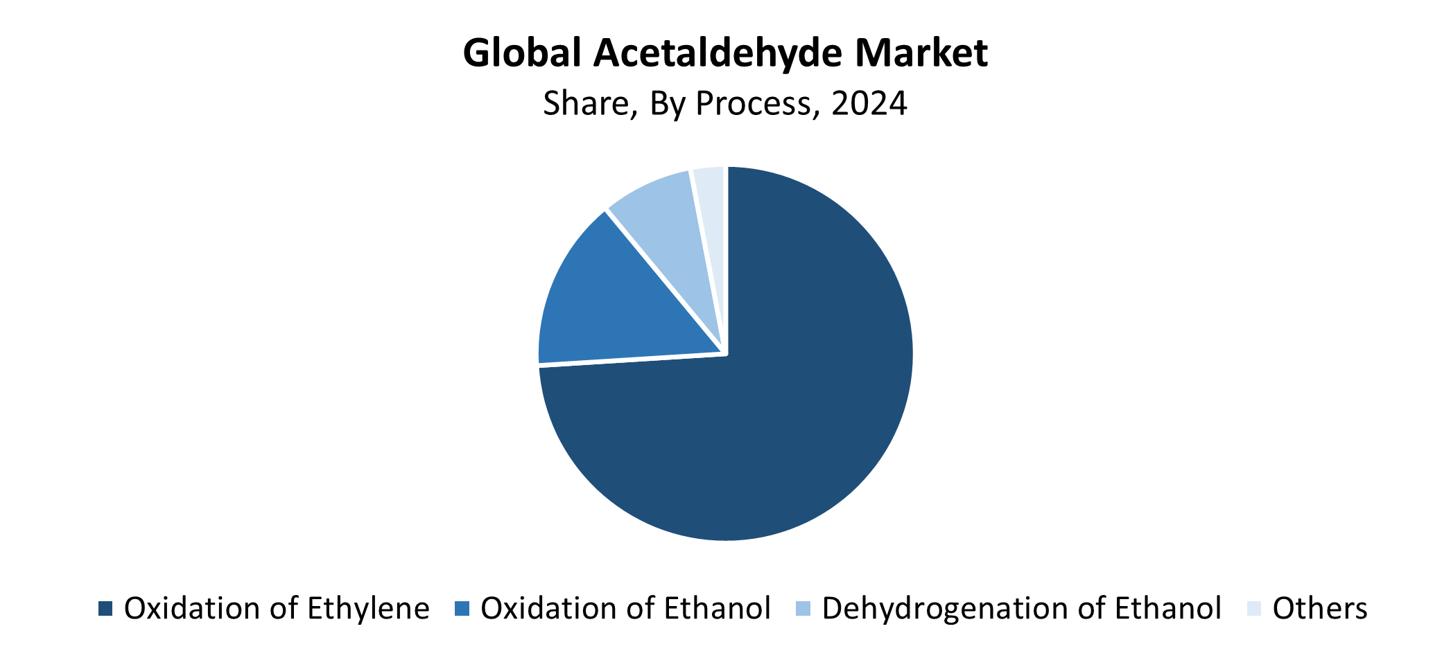 Global Acetaldehyde Market