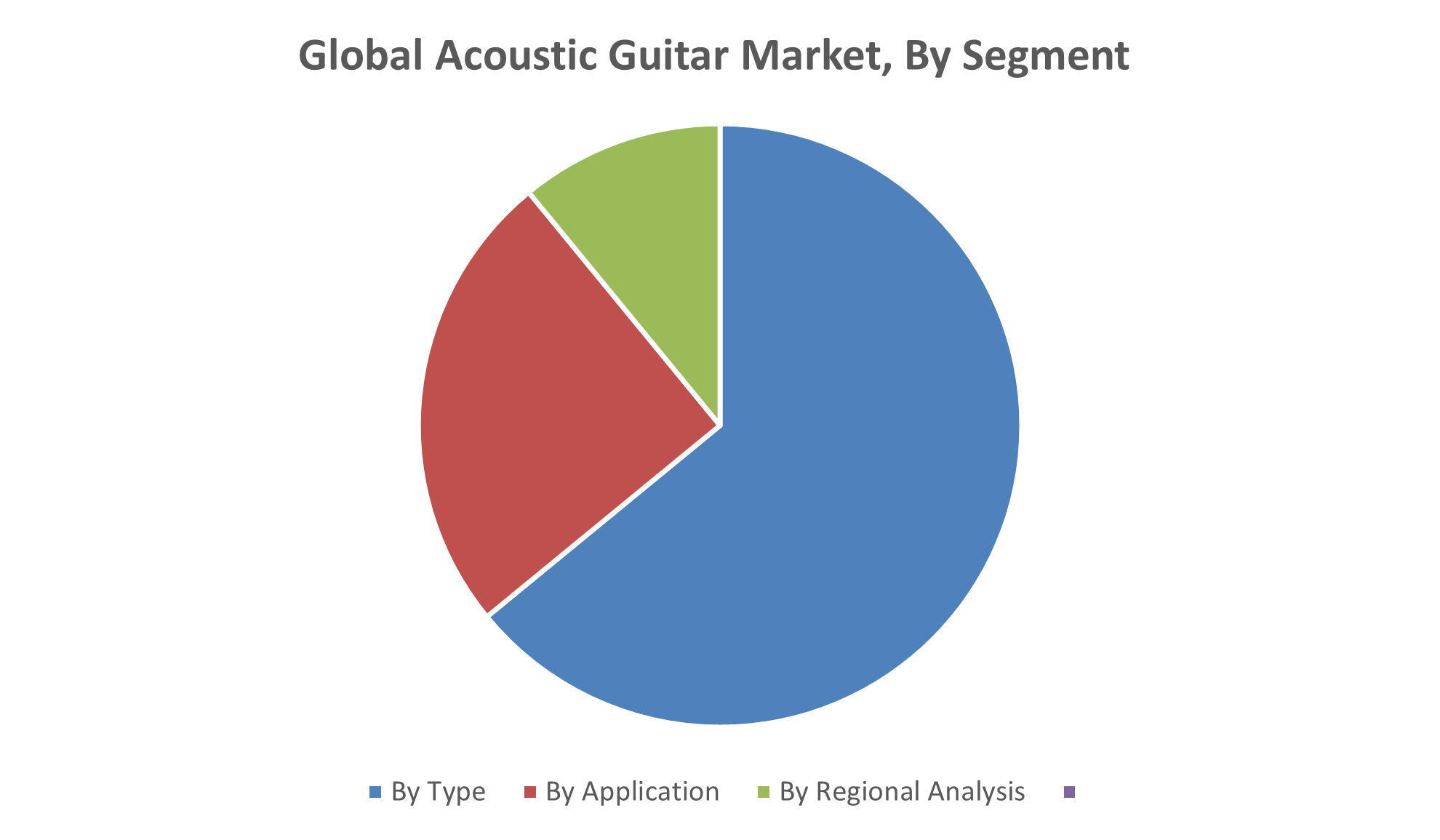 Acoustic Guitar Market Size