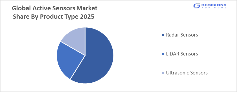 Global Active Sensors Market