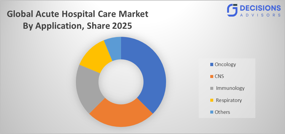 Global Acute Hospital Care Market