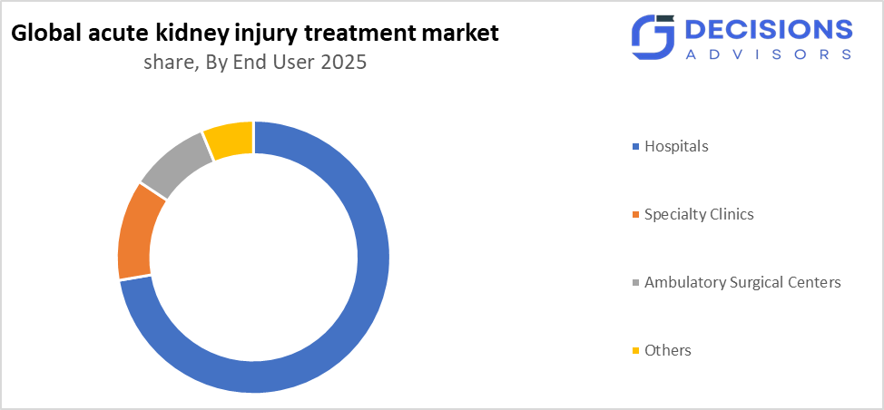 Global Acute Kidney Injury Treatment Market
