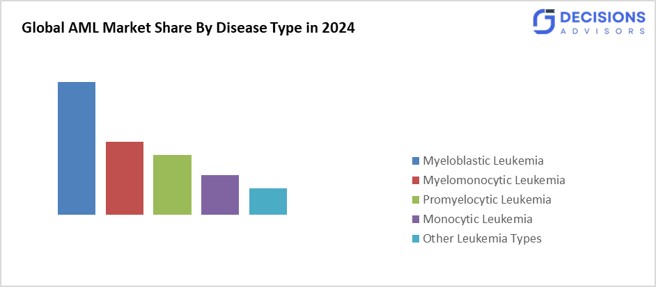 Global Acute Myeloid Leukaemia (AML) Market