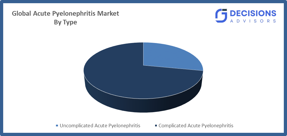 Global Acute Pyelonephritis Market