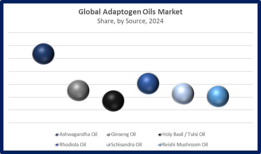 Global Adaptogen Oils Market