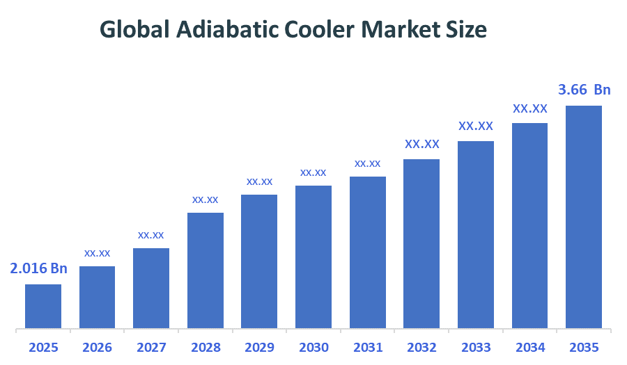 Global Adiabatic Cooler Market