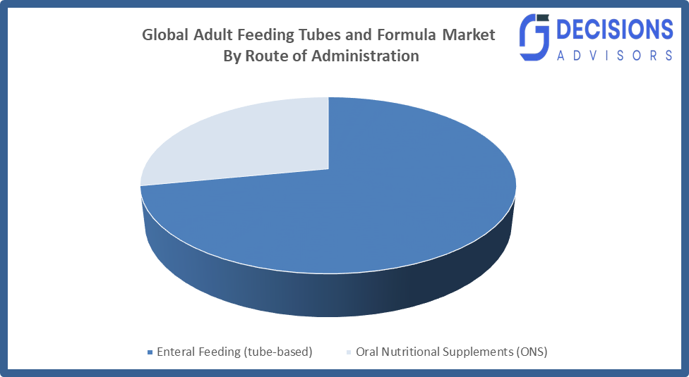 Global Adult Feeding Tubes and Formula Market
