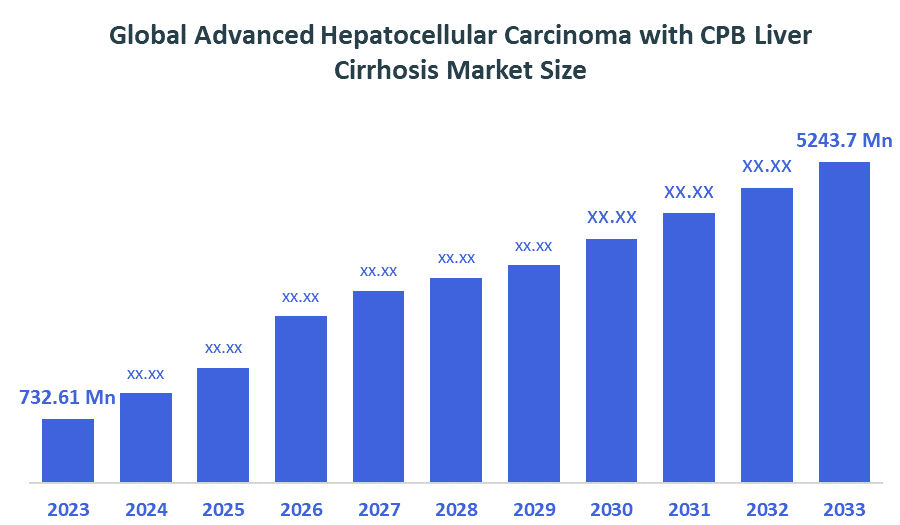 Global Advanced Hepatocellular Carcinoma with CPB Liver Cirrhosis Market