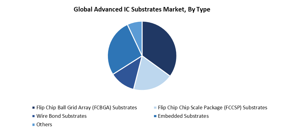Global Advanced IC Substrates Market
