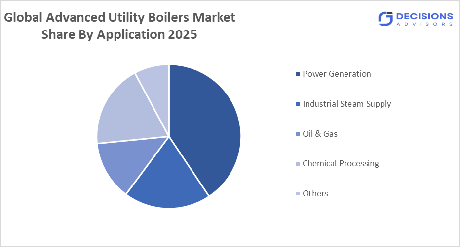 Global Advanced Utility Boilers Market Size 