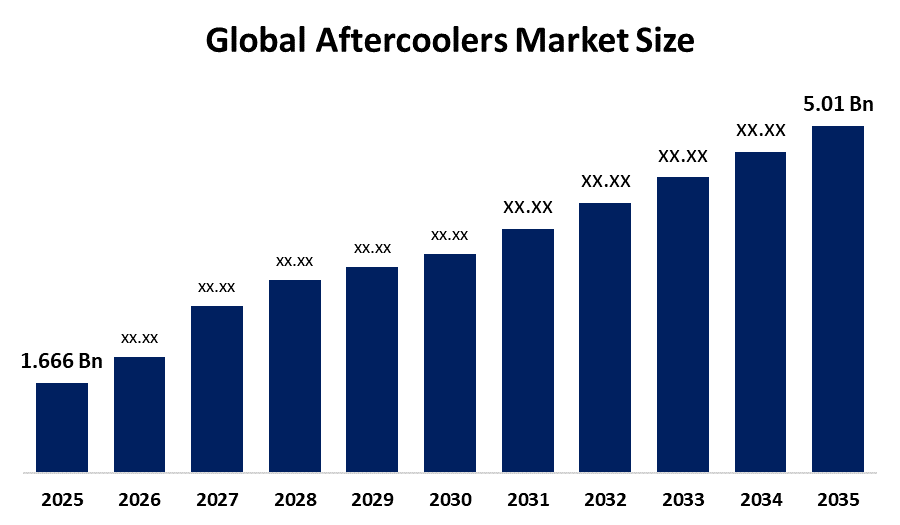 The Aftercoolers market