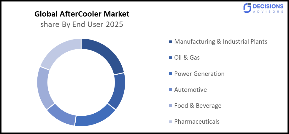The Aftercoolers market
