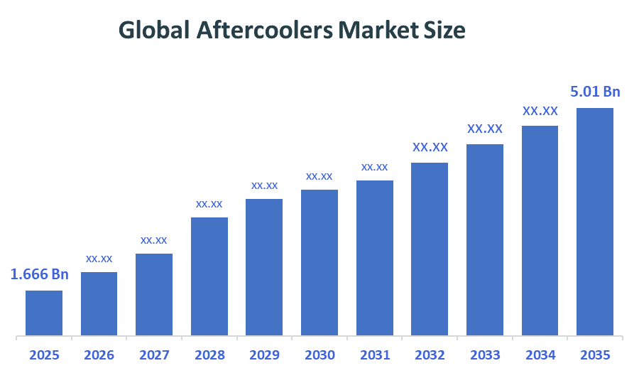 Global Aftercoolers Market 