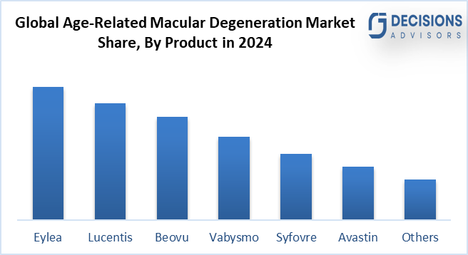 Global Age-Related Macular Degeneration Market