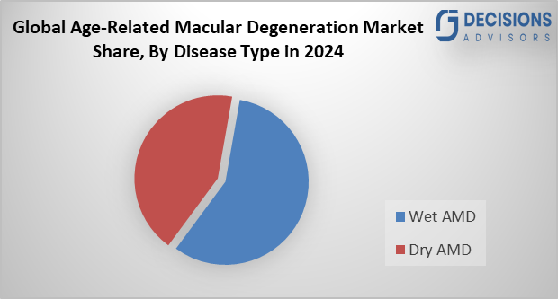 Global Age-Related Macular Degeneration Market