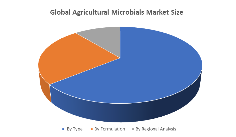 Global Agricultural Microbials Market by segments