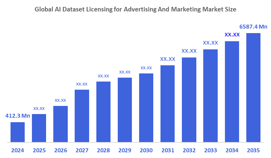 Global AI Dataset Licensing for Advertising And Marketing Market