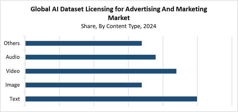 Global AI Dataset Licensing for Advertising And Marketing Market