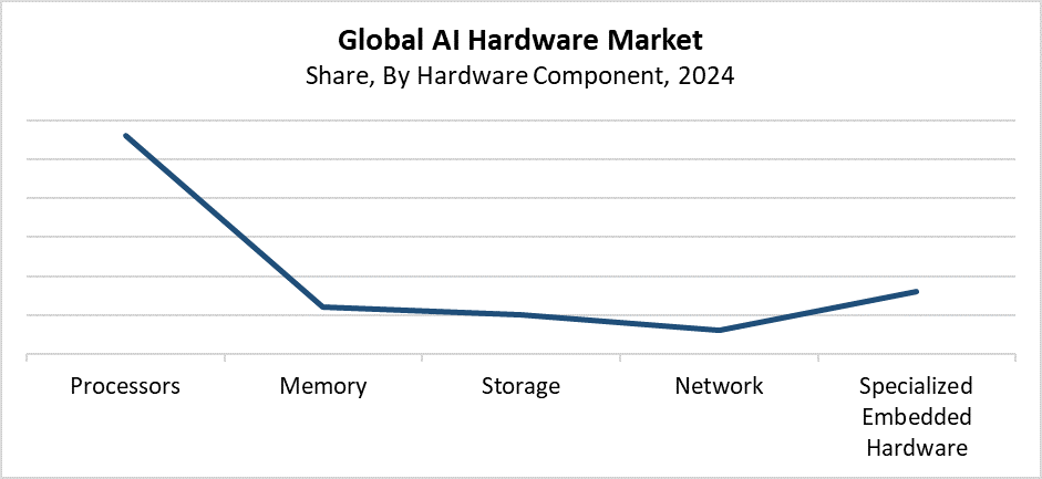 Global AI Hardware Market