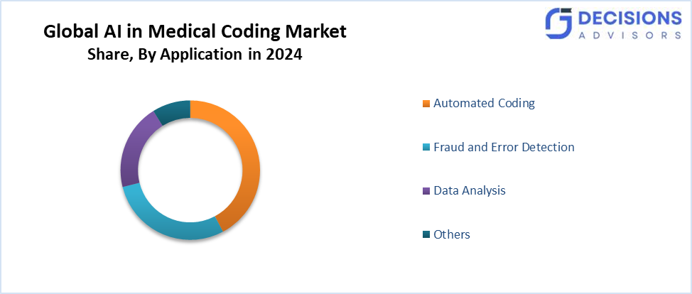 Global AI in Medical Coding Market