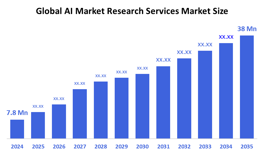 Global AI Market Research Services Market
