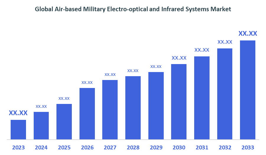 Global Air-based Military Electro-optical and Infrared Systems Market 