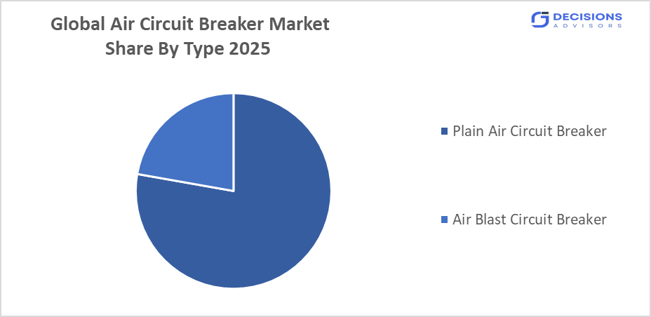 Global Air Circuit Breaker Market 