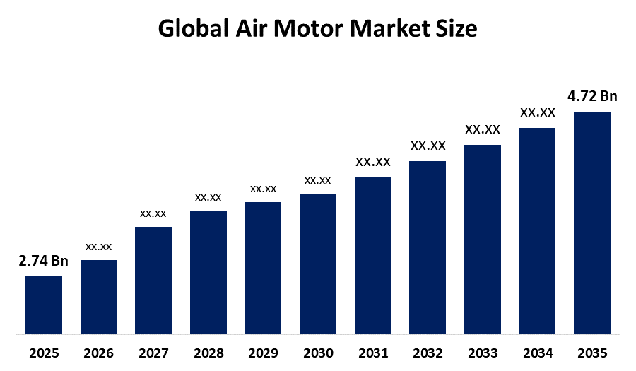 Global Air Motor Market