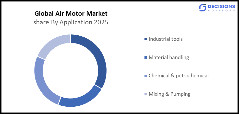 Air Motor market