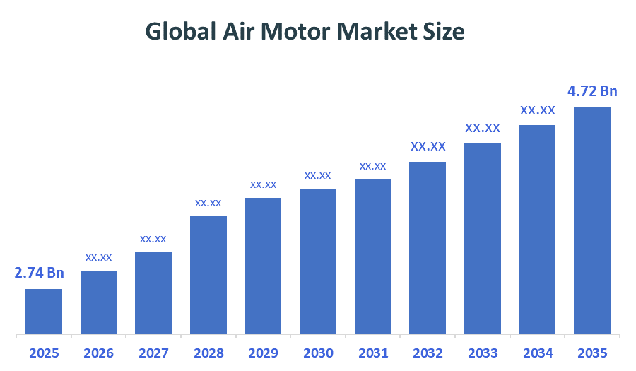 Global Air Motor Market