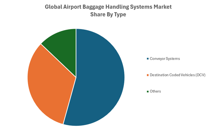 Global Airport Baggage Handling Systems Market