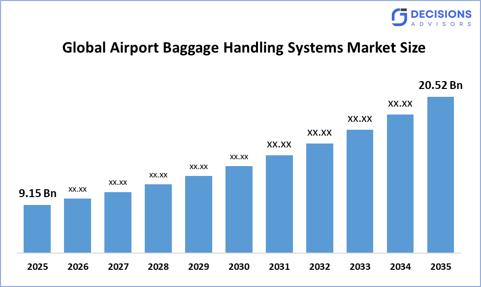 Global Airport Baggage Handling Systems Market