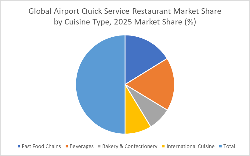 Global Airport Quick Service Restaurant Market
